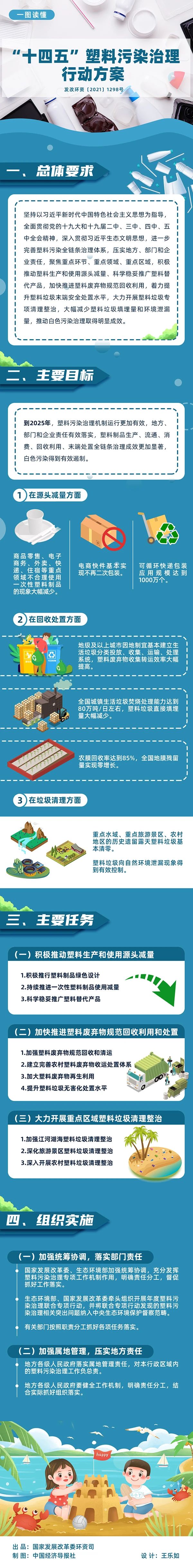 重磅！《“十四五”塑料污染治理行动计划》印发！_环亚集团